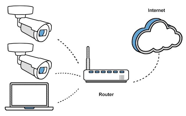 Diagram of two cameras and a computer connecting to a router, which connects to the internet