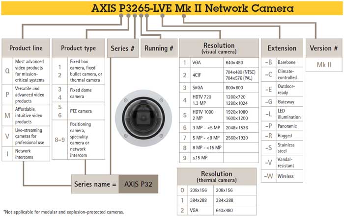 Axis camera naming structure