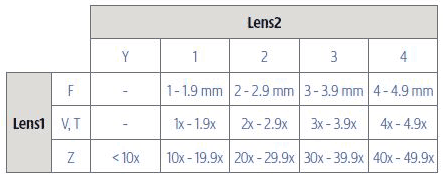 Lens guide to accompany type 2 i-PRO camera naming